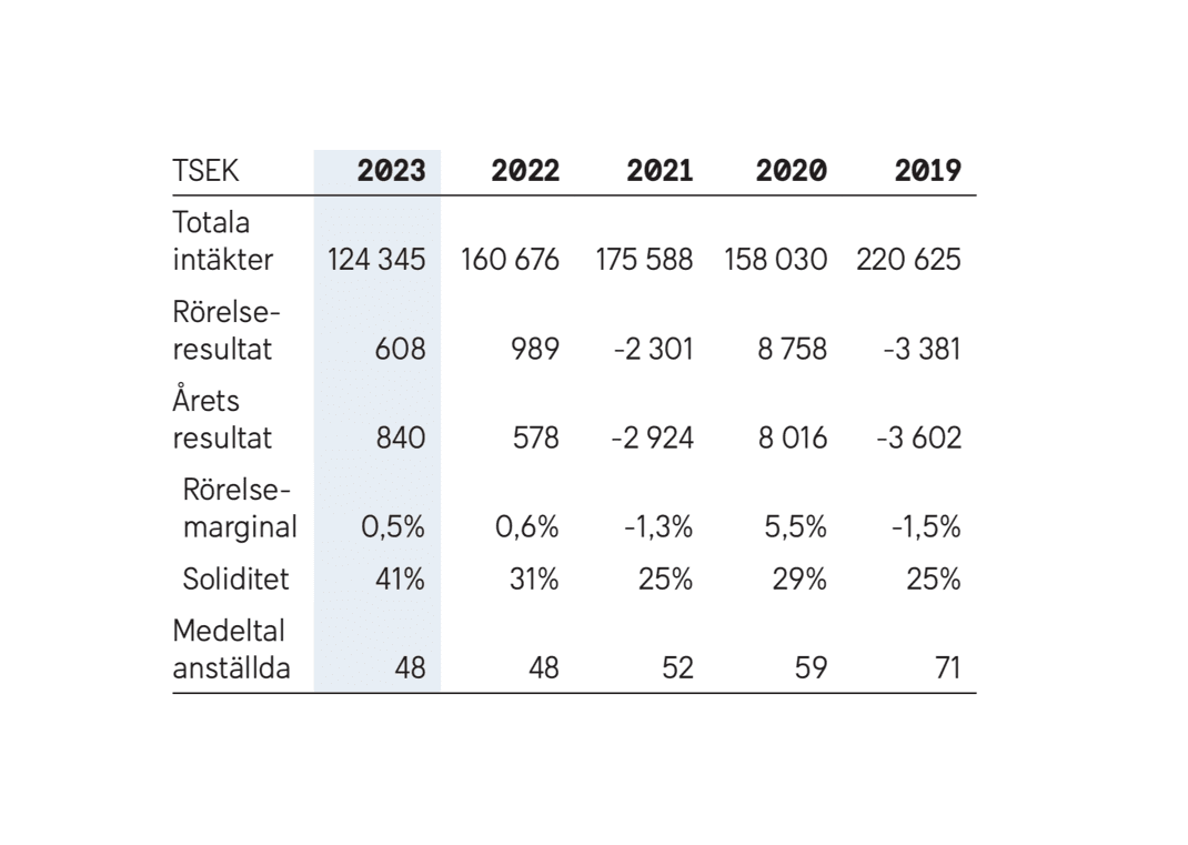 Ekonomiskt utfall 2023 VS