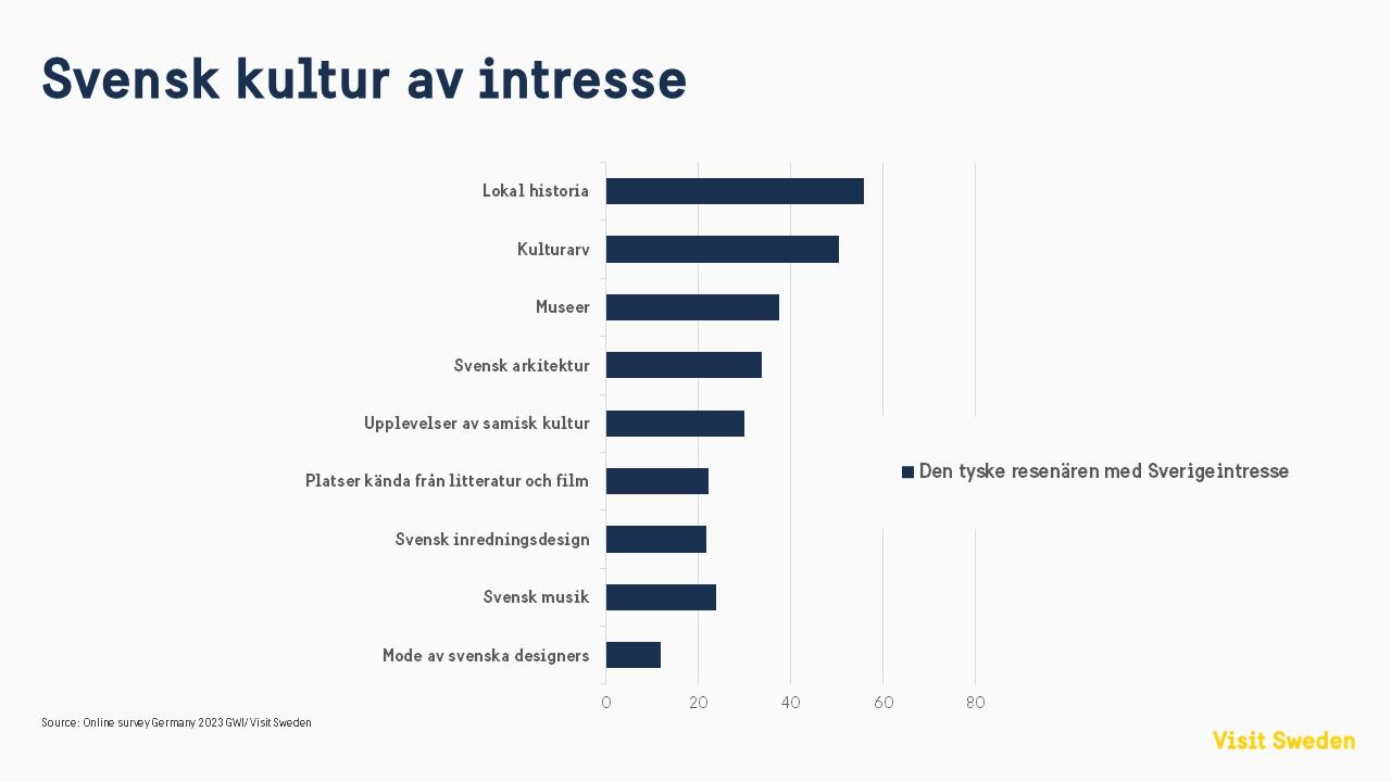 Ett stapeldiagram som visar vilka typer av kulturaktiviteter tyskar gillar att göra på en Sverigeresa.