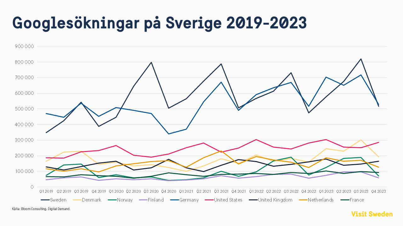 Ett linjediagram som visar nio länders totala reserelaterade sökningar på Sverige under perioden 2019-2023.