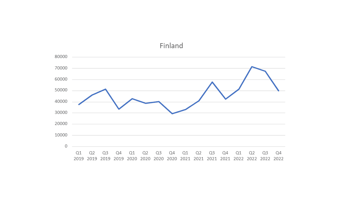 Totalt antal sökningar på Sverige av finska resenärer 2019-2022. Källa: Bloom Consulting