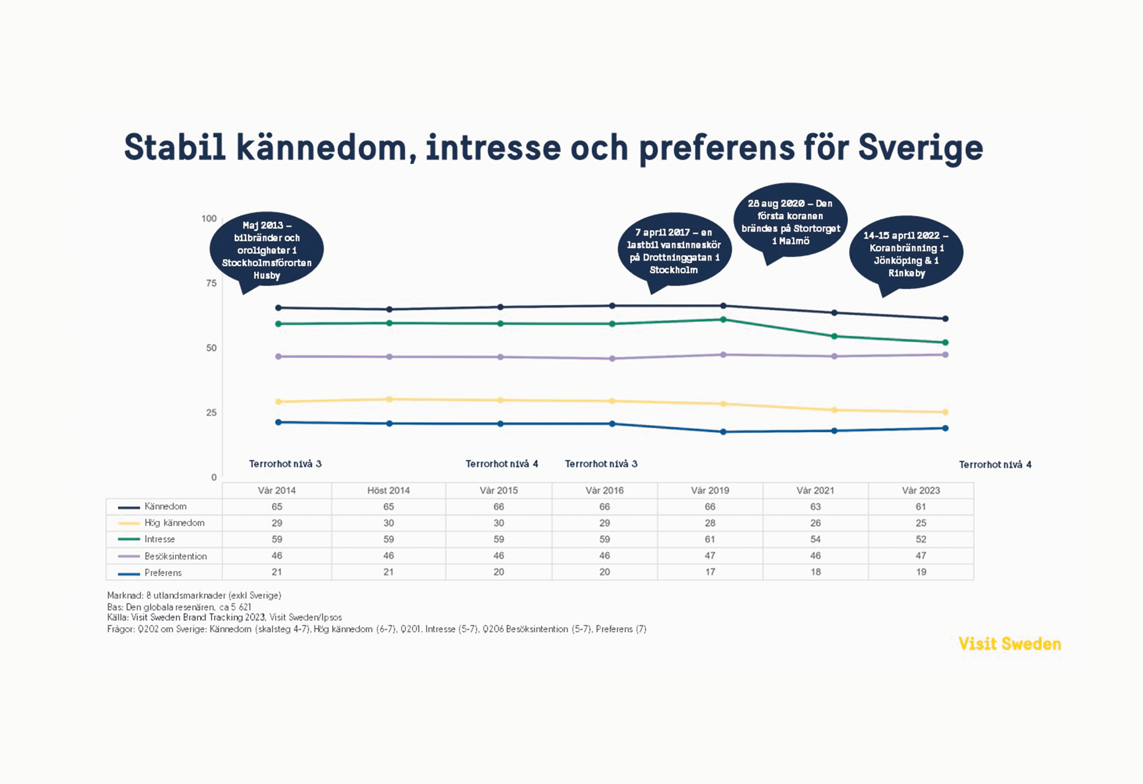 En tidslinje som illustrerar de internationella resenärernas kännedom, intresse och preferens för Sverige.