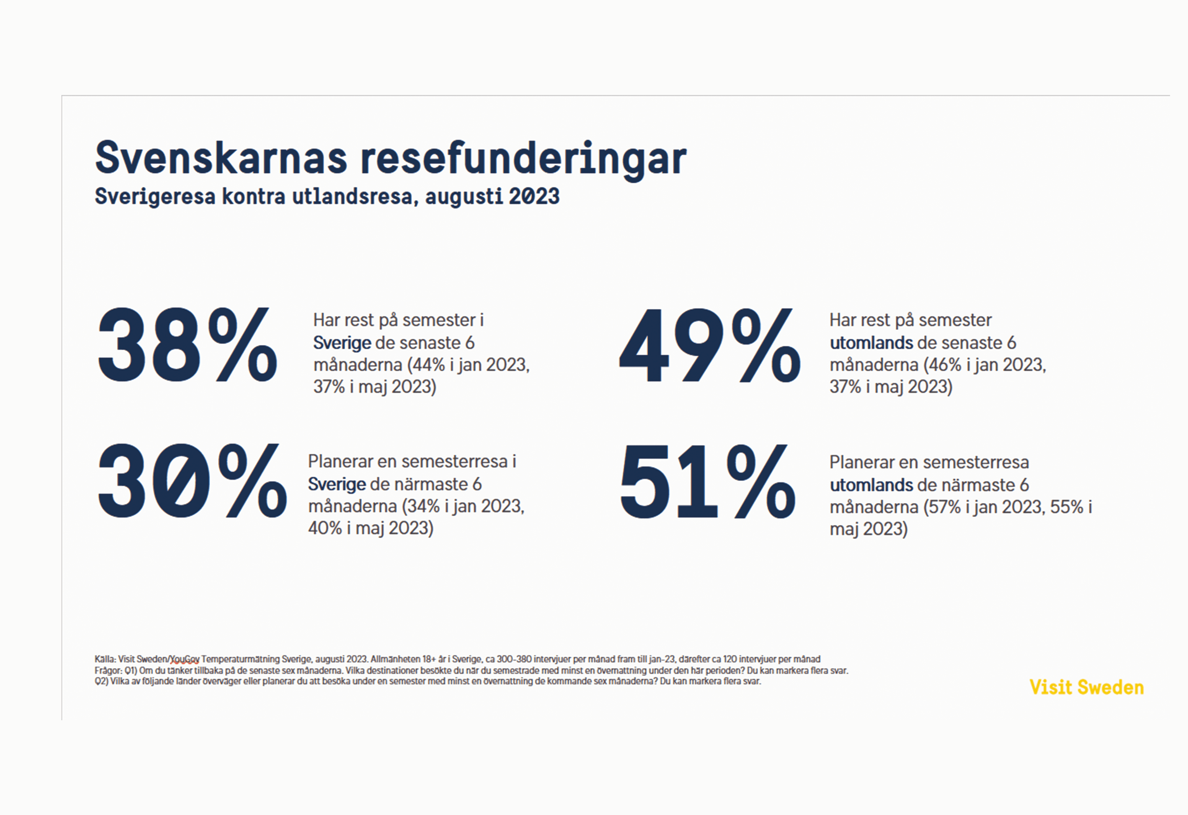 En illustration som visar att 38% av svenskarna har rest på semester i Sverige de senaste 6 månaderna och 30% planerar en resa i Sverige de närmaste 6 månaderna. 49% av svenskarna har rest på semester utomlands de senaste 6 månaderna och 51% planerar att resa utomlands de närmaste 6 månaderna.