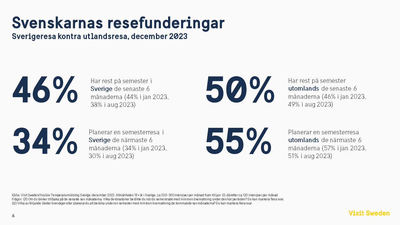 En illustration som visar att 46% av svenskarna vi frågade i undersökningen har rest på semester i Sverige de senaste sex månaderna och 34% planerar att resa i Sverige kommande sex månader.
Men också att 50% har rest på semester utomlands de senaste 6 månaderna och 55% planerar en semester utomlands de kommande sex månaderna.